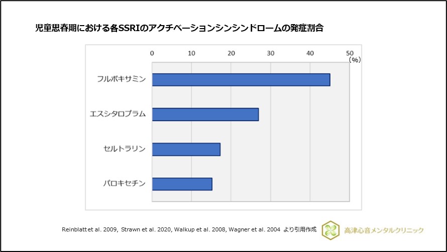 児童思春期における各SSRIのアクチベーションシンドロームの発症割合