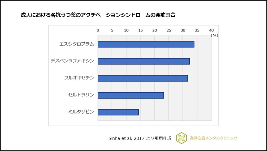 成人における各抗うつ薬のアクチベーションシンドロームの発症割合