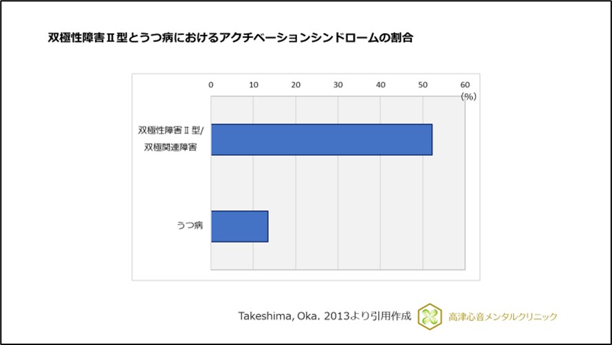 双極性障害Ⅱ型とうつ病におけるアクチベーションシンドロームの割合