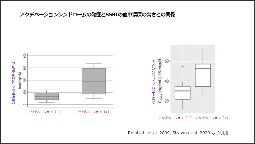 アクチベーションシンドロームの発症とSSRIの血中濃度の高さとの関係