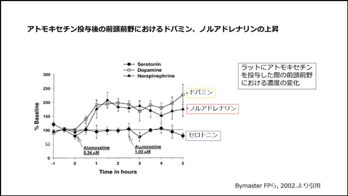 アトモキセチン投与後の前頭前野におけるドパミン、ノルアドレナリンの上昇