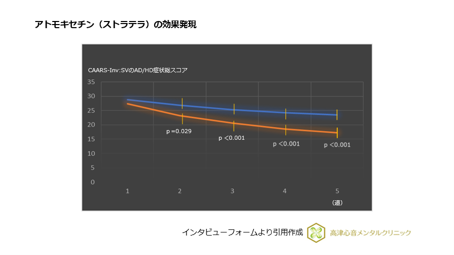 アトモキセチン（ストラテラ）の効果発現