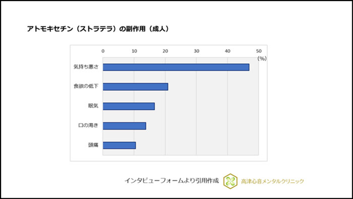 アトモキセチン（ストラテラ）の副作用（成人）