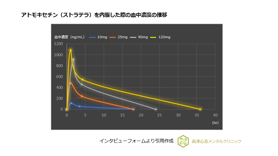アトモキセチン（ストラテラ）を内服した際の血中濃度の推移