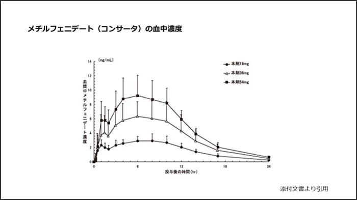 メチルフェニデート（コンサータ）の血中濃度