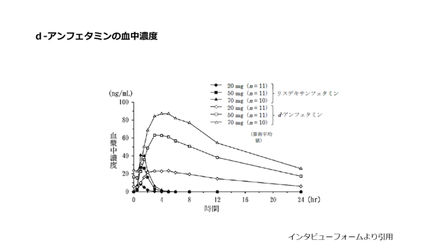 d-アンフェタミンの血中濃度