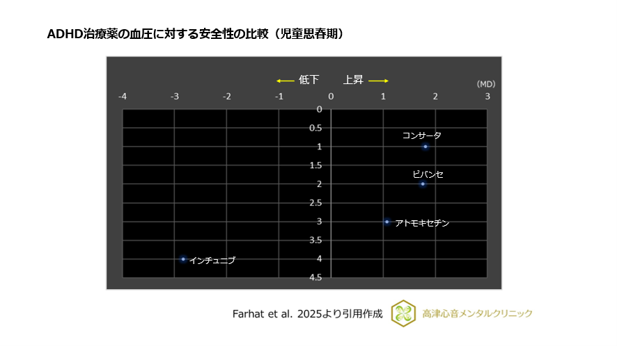 ADHD治療薬の血圧に対する安全性の比較（児童思春期）