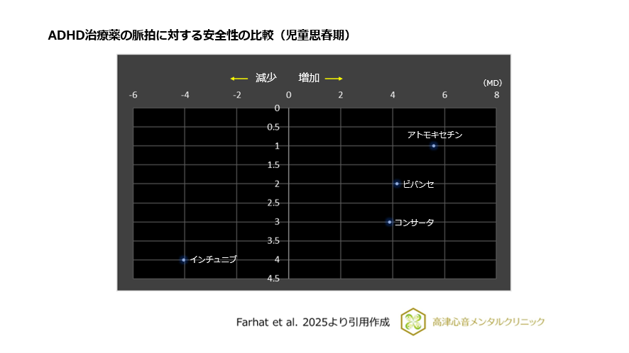 ADHD治療薬の脈拍に対する安全性の比較（児童思春期）