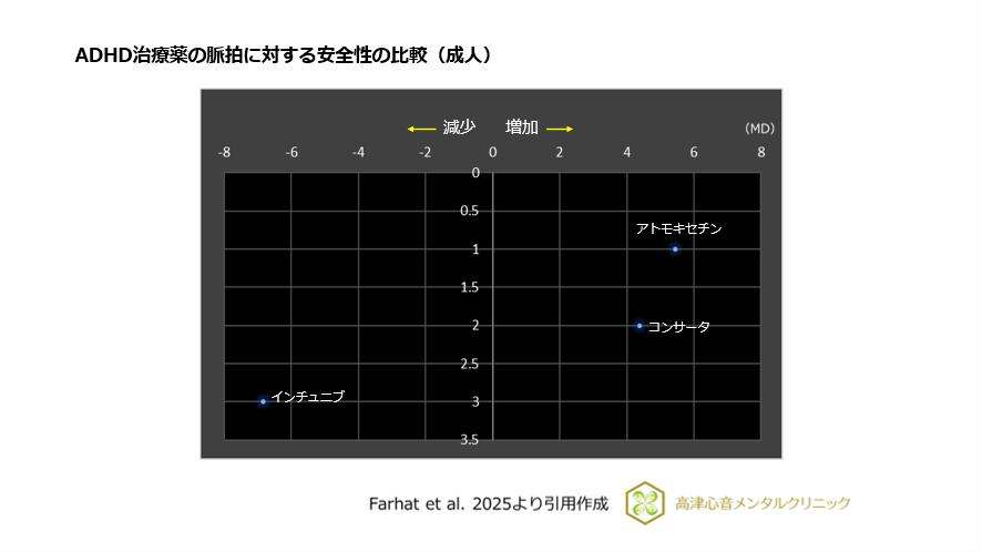 ADHD治療薬の脈拍に対する安全性の比較（成人）