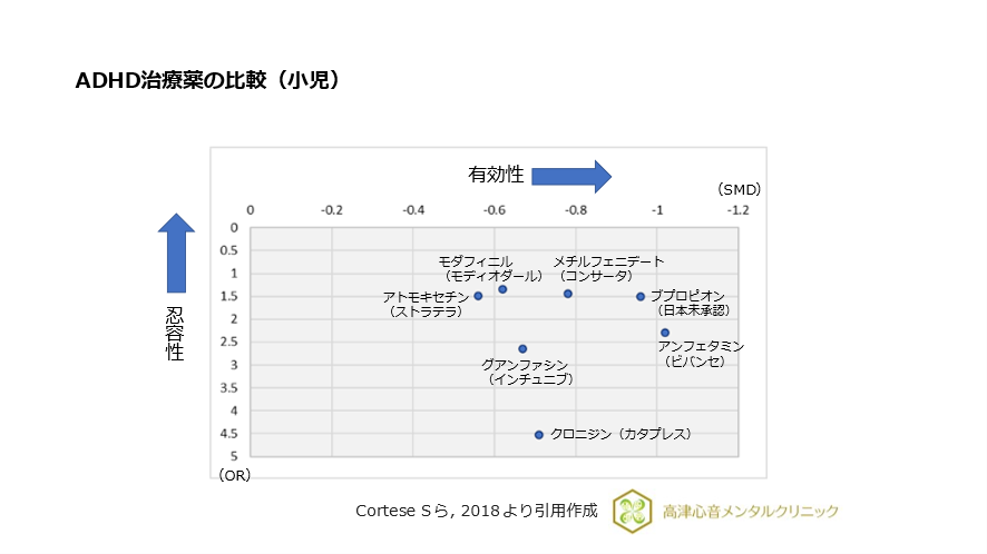 ADHD治療薬の比較（小児）