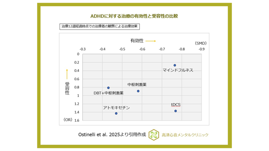 ADHDに対する治療の有効性と受容性の比較