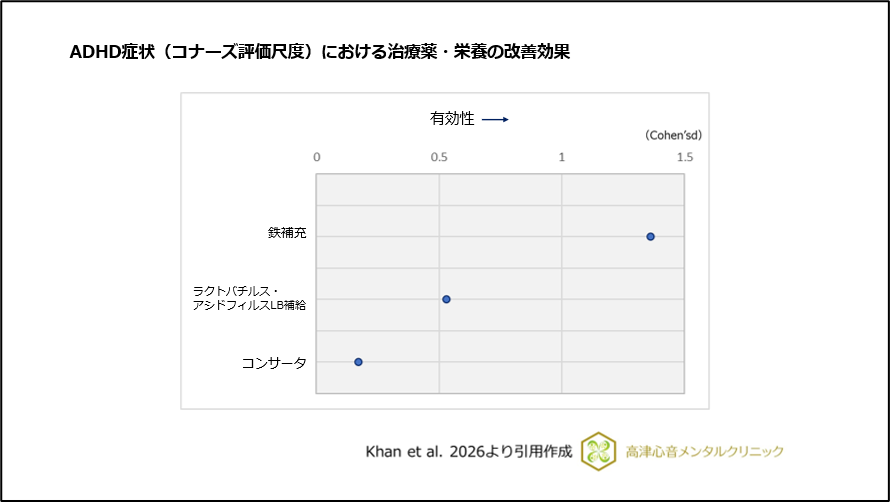 ADHD症状(コナーズ評価尺度)における治療薬・栄養の改善効果