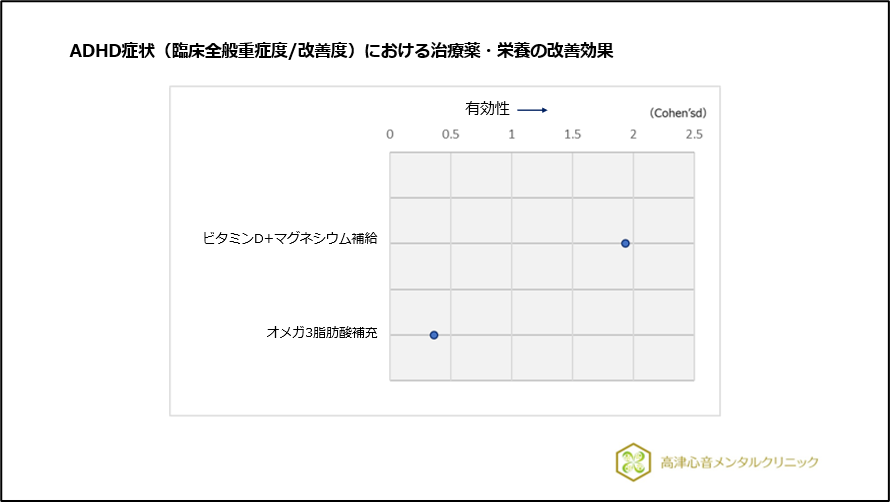 ADHD症状(臨床全般重症度/改善度)における治療薬・栄養の改善効果