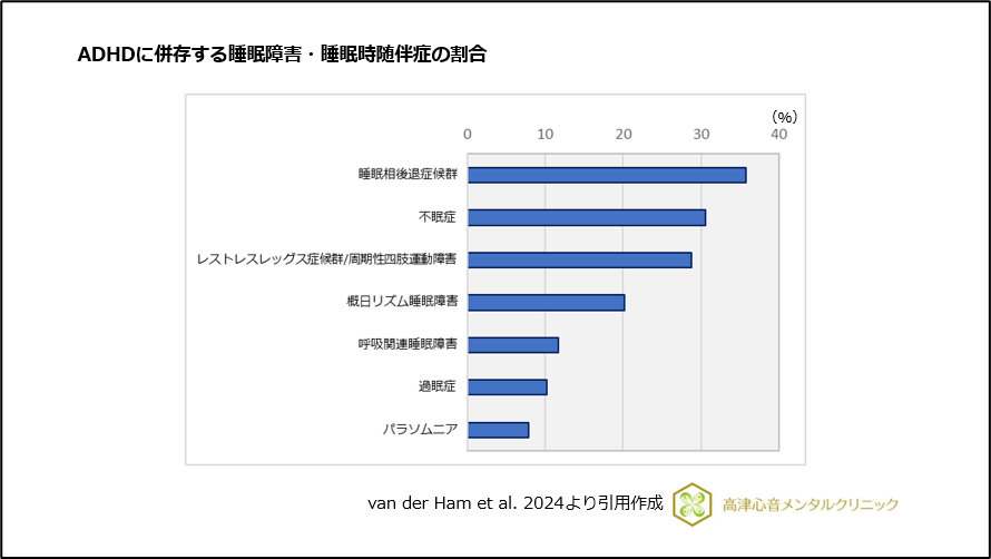 ADHDに併存する睡眠障害・睡眠時随伴症のグラフ