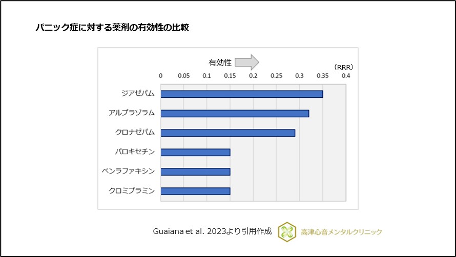 パニック症に対する薬剤の有効性の比較