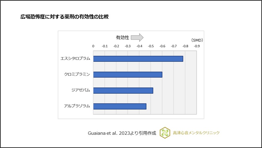 広場恐怖症に対する薬剤の有効性の比較