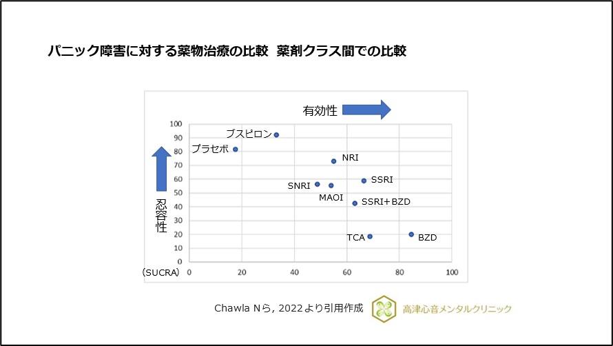 パニック障害に対する薬物治療の比較 薬剤クラス間での比較