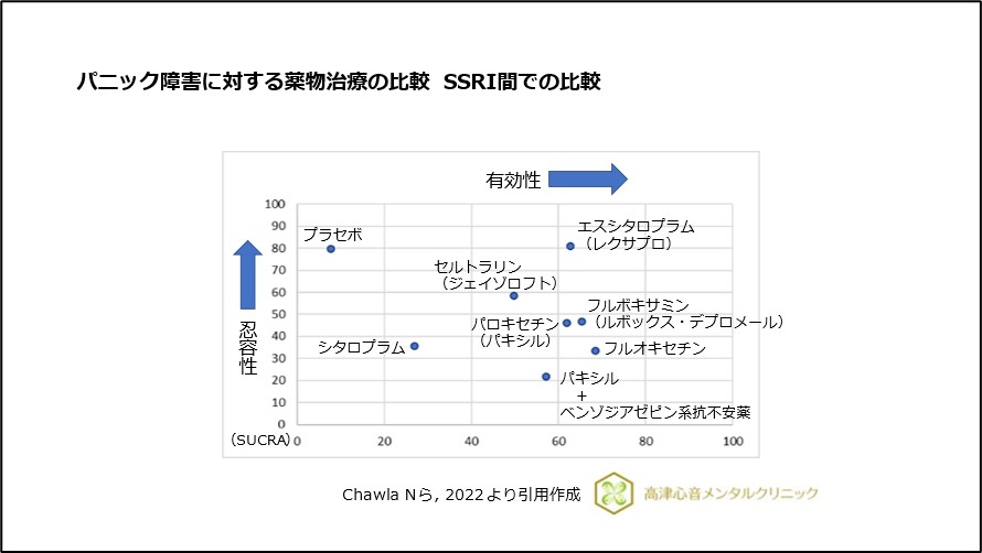 パニック障害に対する薬物治療の比較 SSRI間での比較