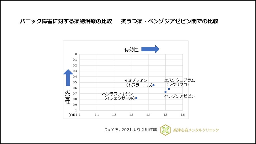 パニック障害に対する薬物治療の比較 抗うつ薬・ベンゾジアゼピン間での比較