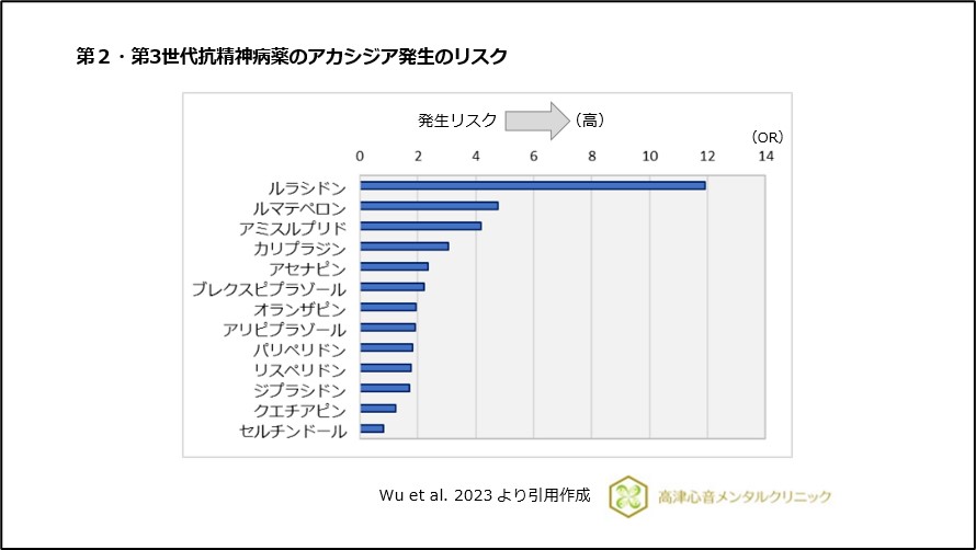 第2・第3世代抗精神病薬のアカシジア発生のリスク