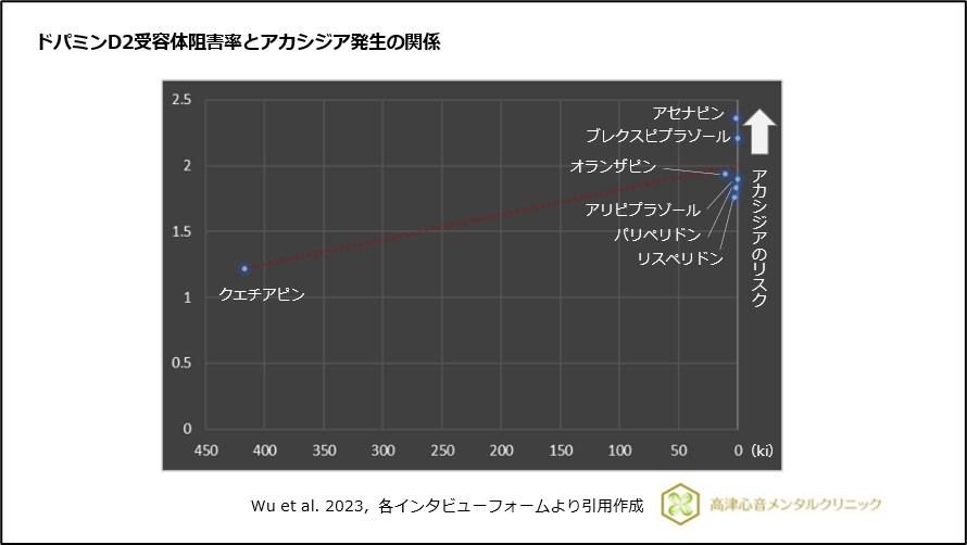 ドパミンD2受容体阻害率とアカシジア発生の関係