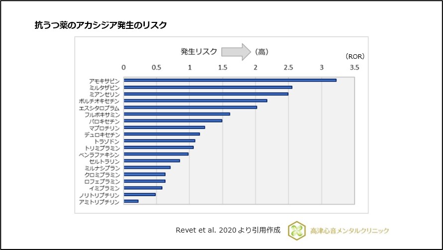 抗うつ薬のアカシジア発生のリスク
