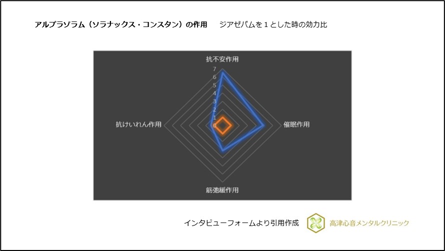 アルプラゾラム（ソラナックス・コンスタン）の作用