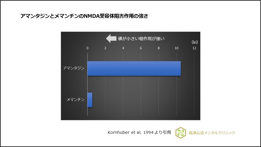 アマンタジンとメマンチンのNMDA受容体阻害作用の強さ