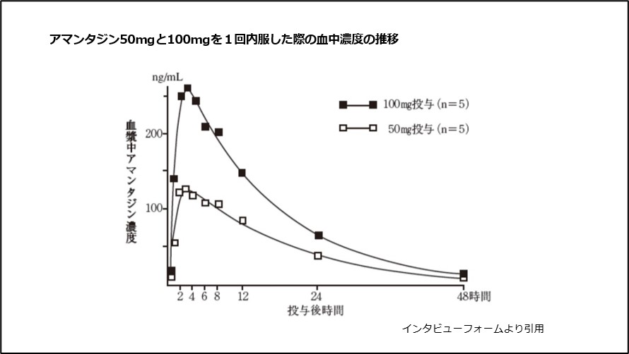 アマンタジン50mgと100mgを1回内服した際の血中濃度の推移