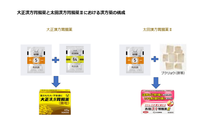 大正漢方胃腸薬と太田漢方胃腸薬Ⅱにおける漢方薬の構成