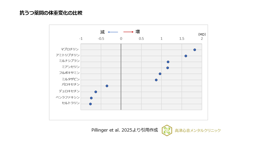 抗うつ薬間の体重変化の比較