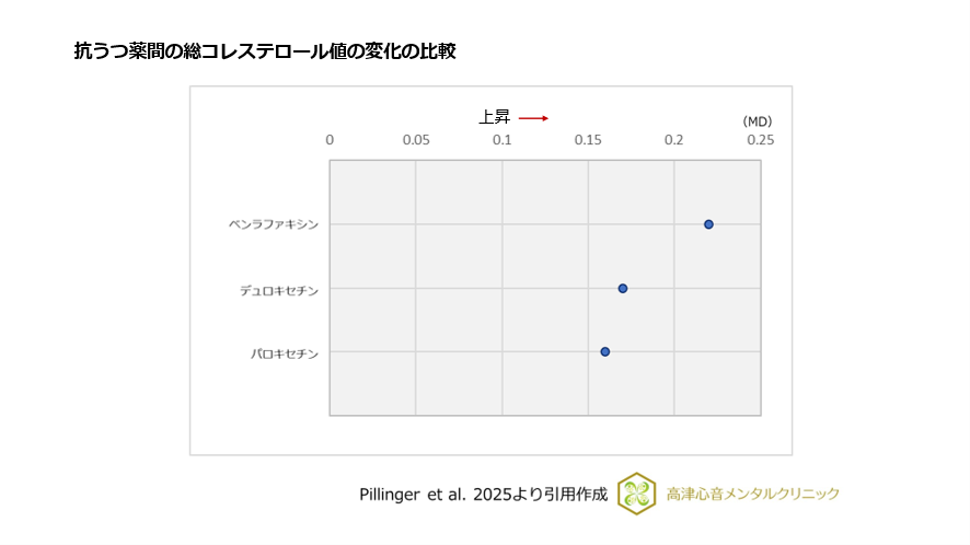抗うつ薬間の総コレステロール値の変化の比較