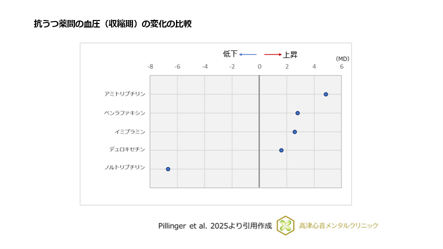 抗うつ薬間の血圧(収縮期)の変化の比較