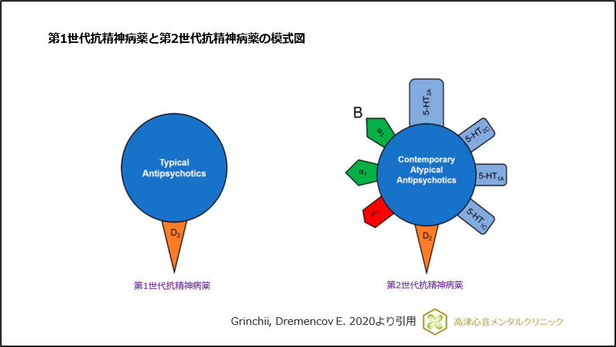 第1世代抗精神病薬と第2世代抗精神病薬の模式図