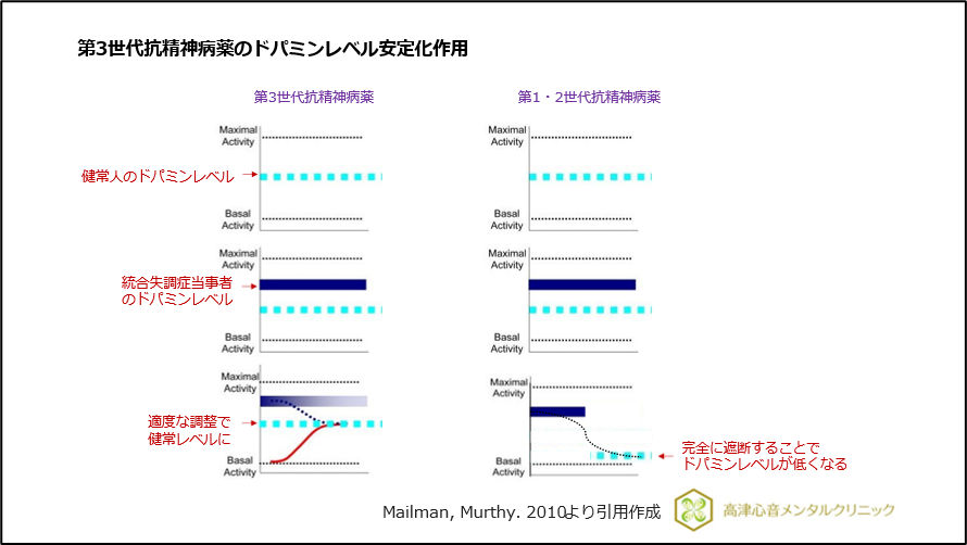 第3世代抗精神病薬のドパミンレベル安定化作用