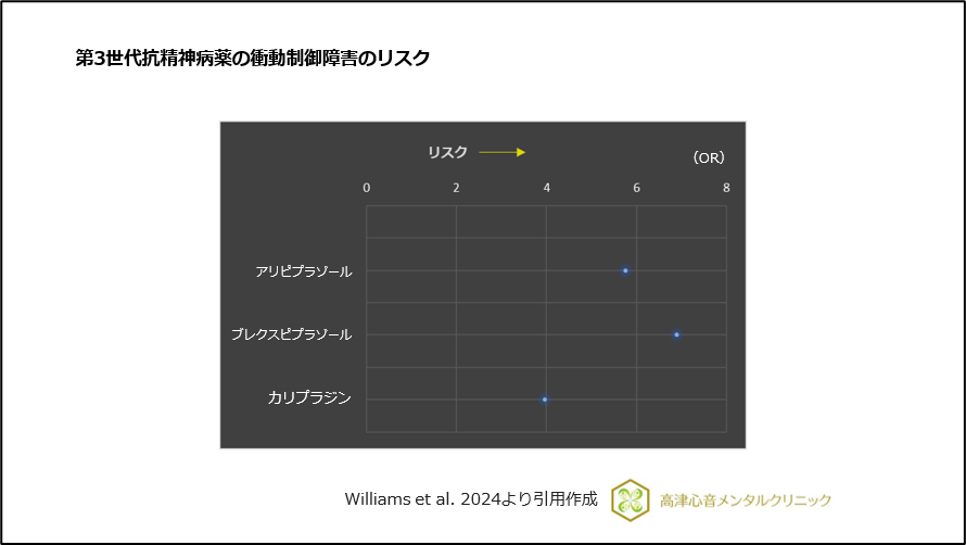 第3世代抗精神病薬の衝動制御障害のリスク