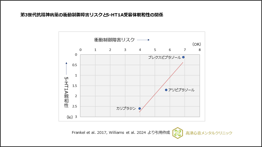 第3世代抗精神病薬の衝動制御障害リスクと5-HT1A受容体親和性の関係