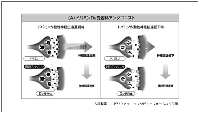 （A）ドパミンD2受容体アンタゴニスト
