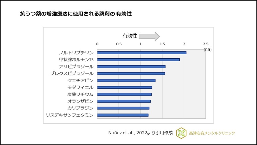 抗うつ薬の増強療法に使用される薬剤の有効性