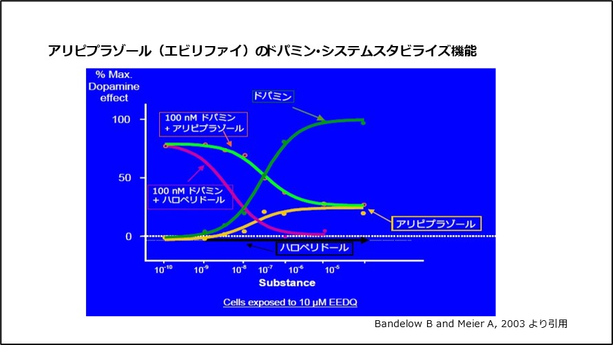 アリピプラゾール（エビリファイ）のドパミン･システムスタビライズ機能