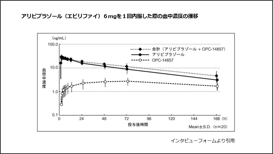 アリピプラゾール（エビリファイ）6mgを1回内服した際の血中濃度の推移