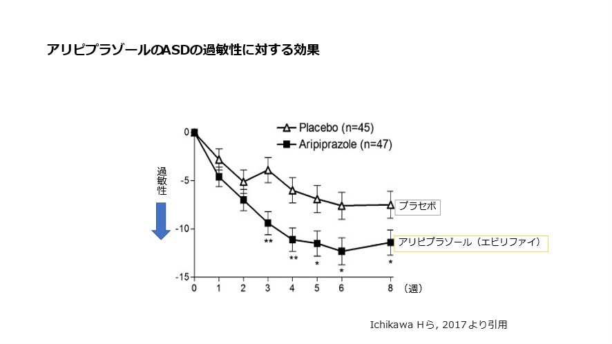 アリピプラゾールのASDの過敏性に対する効果