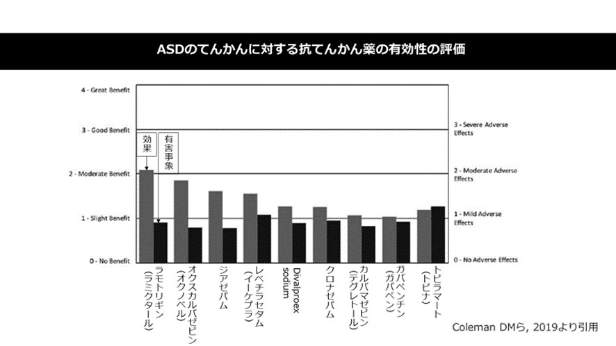 ASDのてんかんに対する抗てんかん薬の有効性の評価