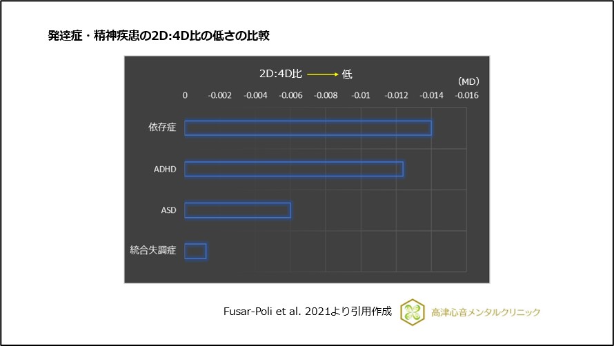 発達症・精神疾患の2D：4D比の低さの比較