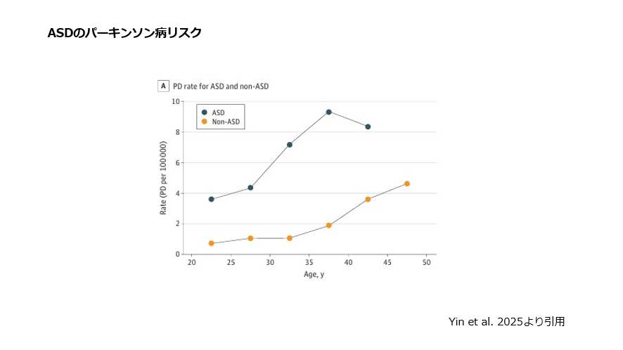 ASDのパーキンソン病リスク