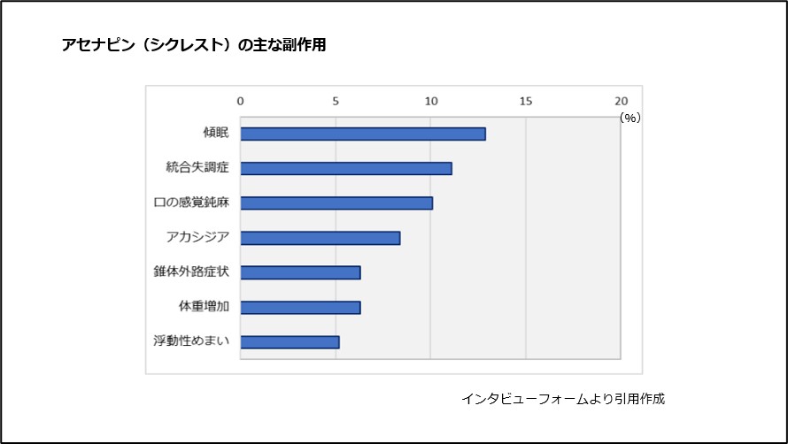 アセナピン（シクレスト）の主な副作用