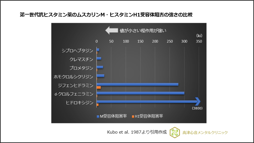 第1世代抗ヒスタミン薬のムスカリンM・ヒスタミンH1受容体阻害の強さの比較