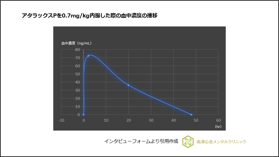 アタラックスPを0.7mg/kg内服した際の血中濃度の推移