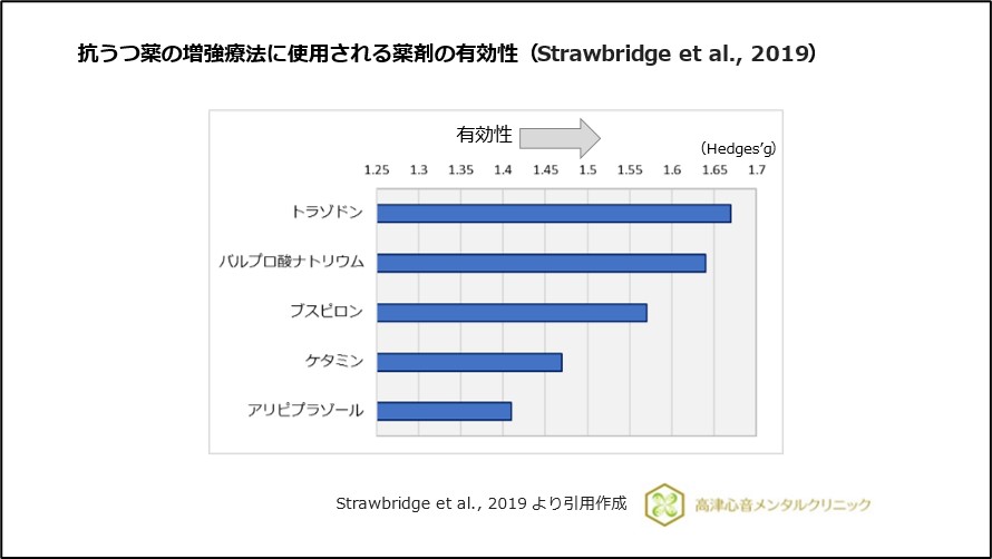 抗うつ薬の増強療法に使用される薬剤の有効性（Strawbridge et al., 2019）