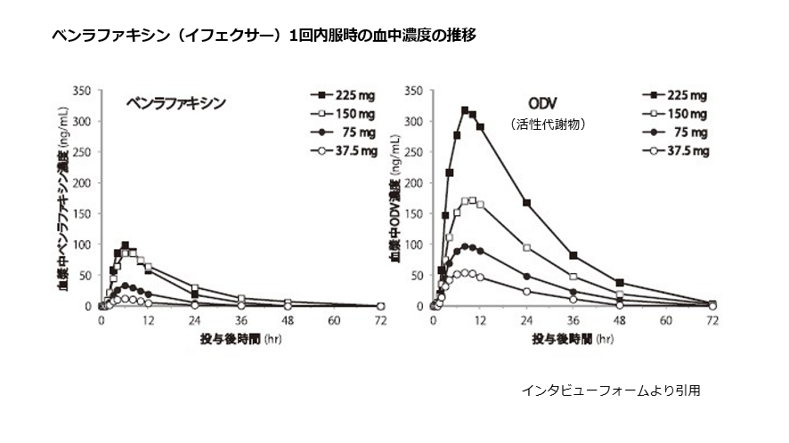 ベンランファキシン(イフェクサー)1回内服時の血中濃度の推移